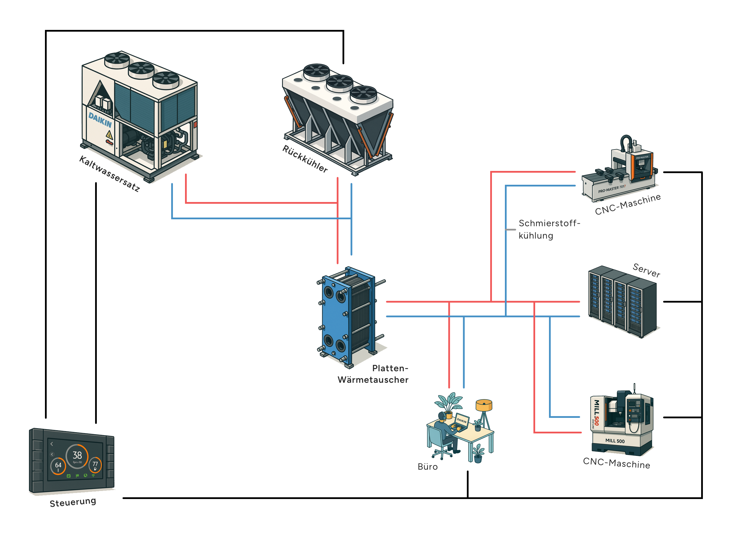 Kältekreislauf Schema Freikühler
